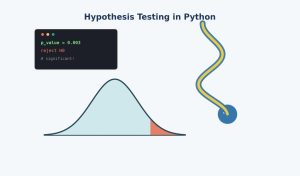 Illustration of a Python snake icon curled around a bell curve with a code window showing a p-value, representing hypothesis testing in Python.