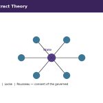 Vector illustration of a central state connected to six surrounding citizens representing the social contract