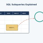 Illustration of a database table with a nested subquery box inside a result cell, representing SQL subqueries.