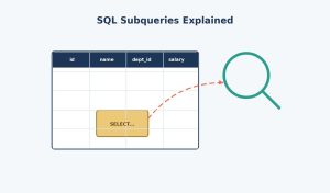 Illustration of a database table with a nested subquery box inside a result cell, representing SQL subqueries.