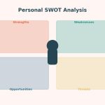 Illustration of a person at the center of a four-quadrant SWOT grid, representing a personal SWOT analysis for career planning.