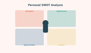 Illustration of a person at the center of a four-quadrant SWOT grid, representing a personal SWOT analysis for career planning.