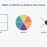 Illustration of three side-by-side strategic framework diagrams representing SWOT, PESTLE, and Porter's Five Forces.