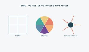 Illustration of three side-by-side strategic framework diagrams representing SWOT, PESTLE, and Porter's Five Forces.