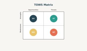Illustration of a TOWS matrix grid showing the four strategy intersections SO, ST, WO, and WT.