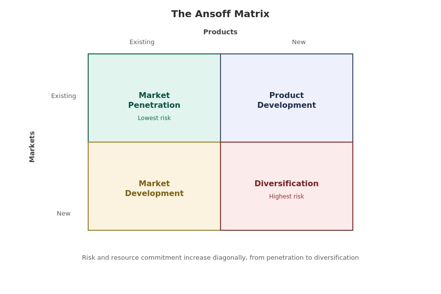 diagram ansoff matrix