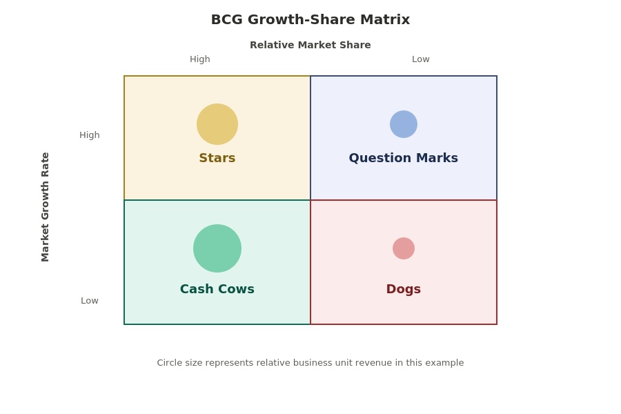 diagram bcg matrix