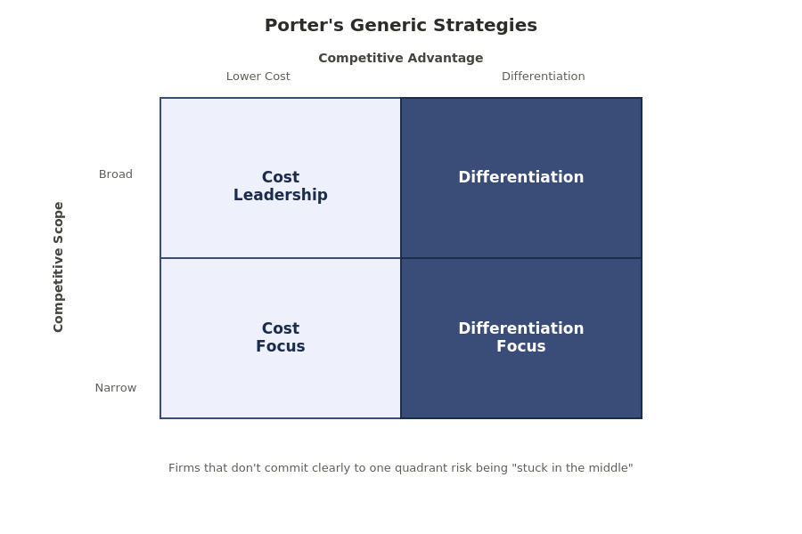 diagram generic strategies matrix