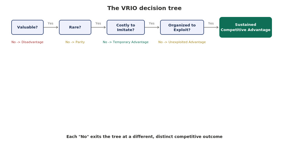 diagram vrio tree