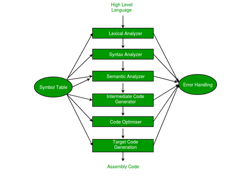 Compiler Design Assignment Help